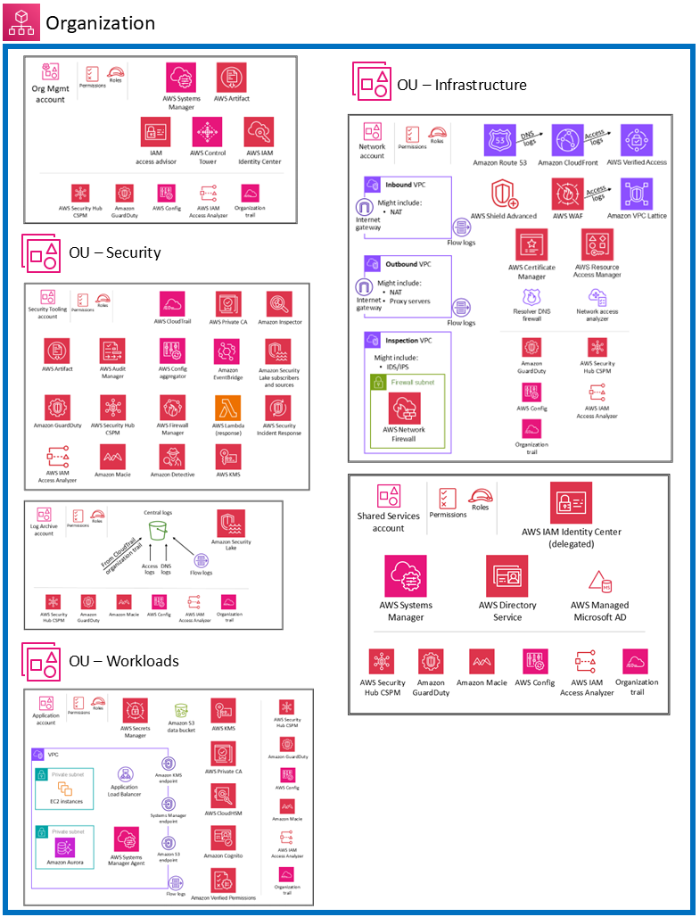 Schéma de l'architecture de référence de sécurité AWS