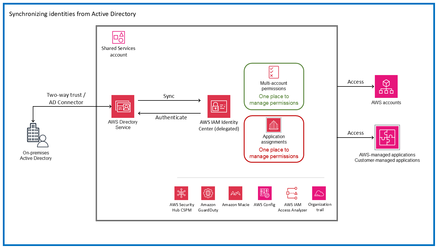 Utilisation d'AD Connector et de la confiance bidirectionnelle pour synchroniser les identités à partir d'Active Directory sur site