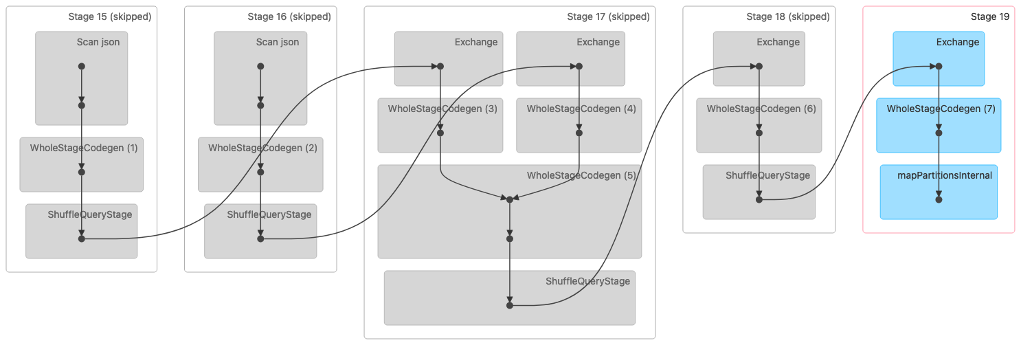 Visualisation DAG d'une jointure Shuffle Sort Merge