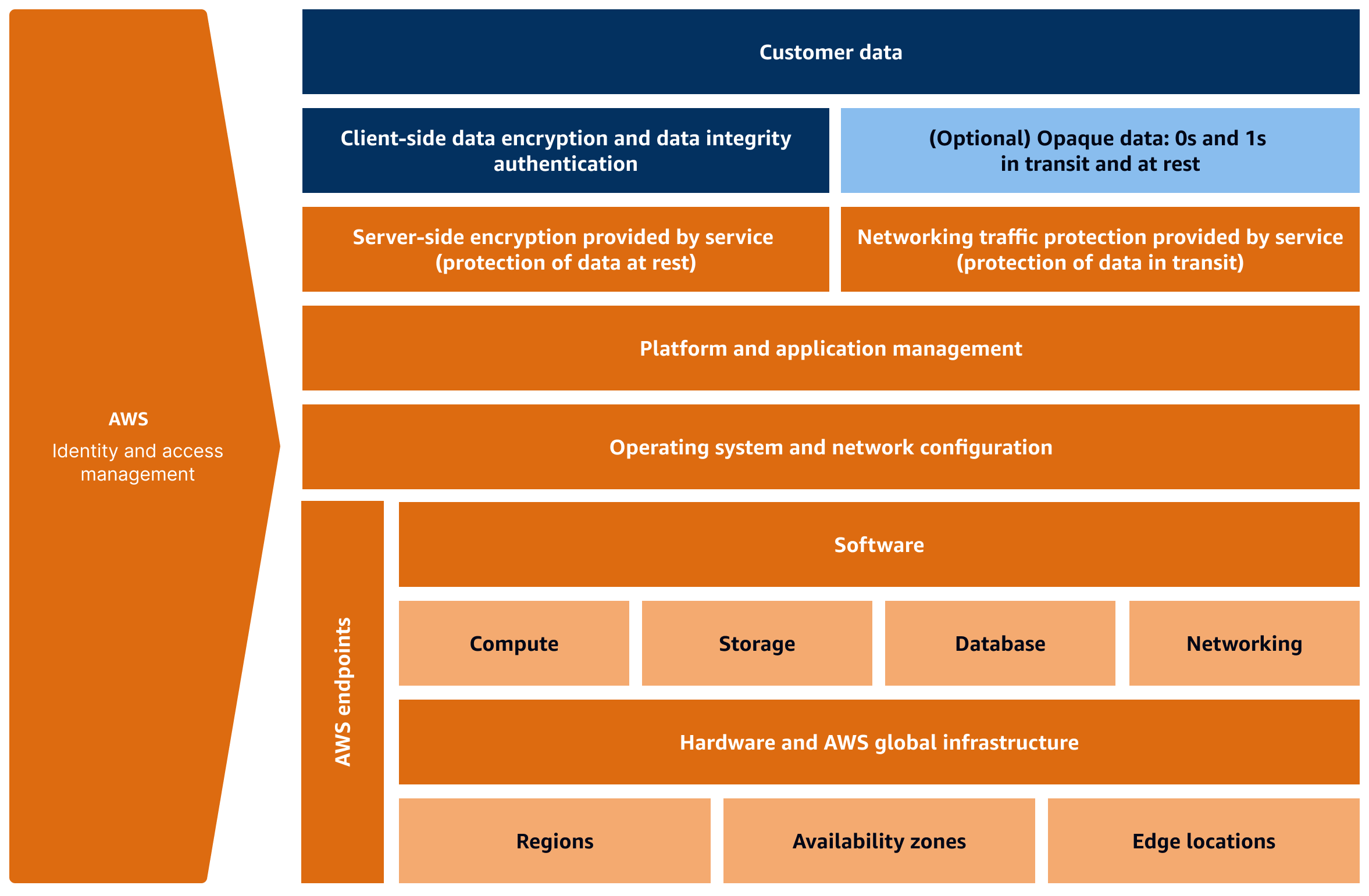 AWS modèle de responsabilité partagée pour les services sans serveur.