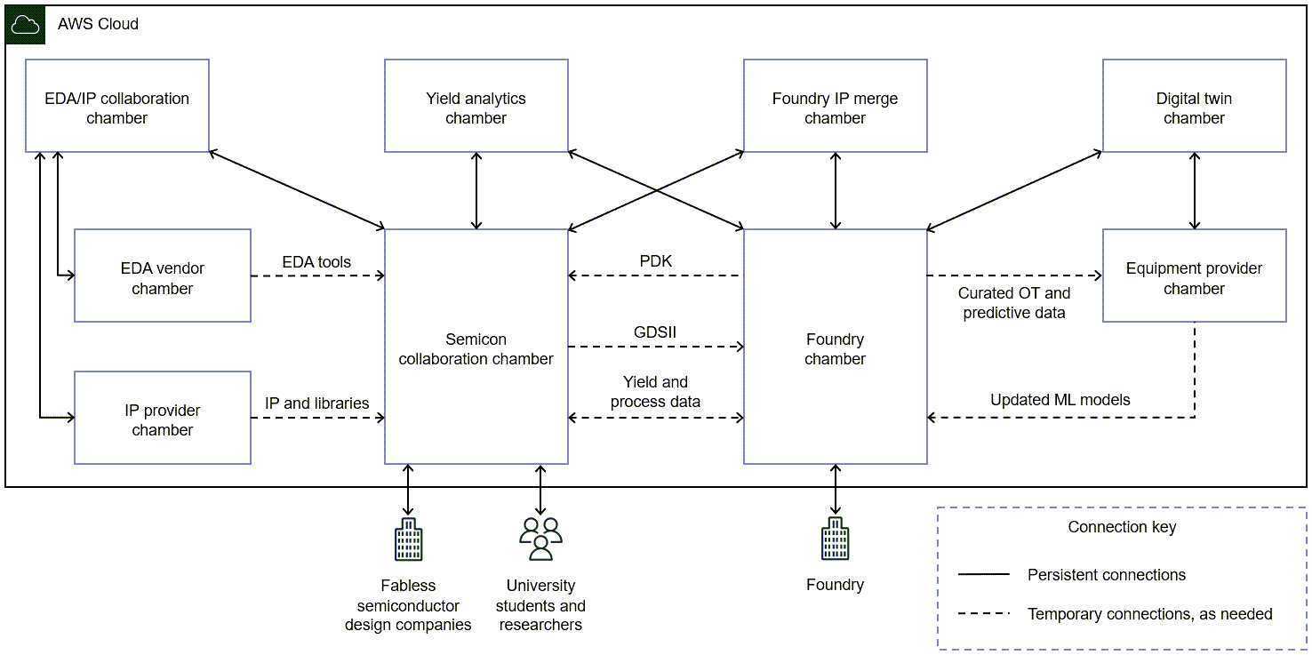 Schéma des connexions entre les chambres de collaboration pour les charges de travail liées aux semi-conducteurs AWS