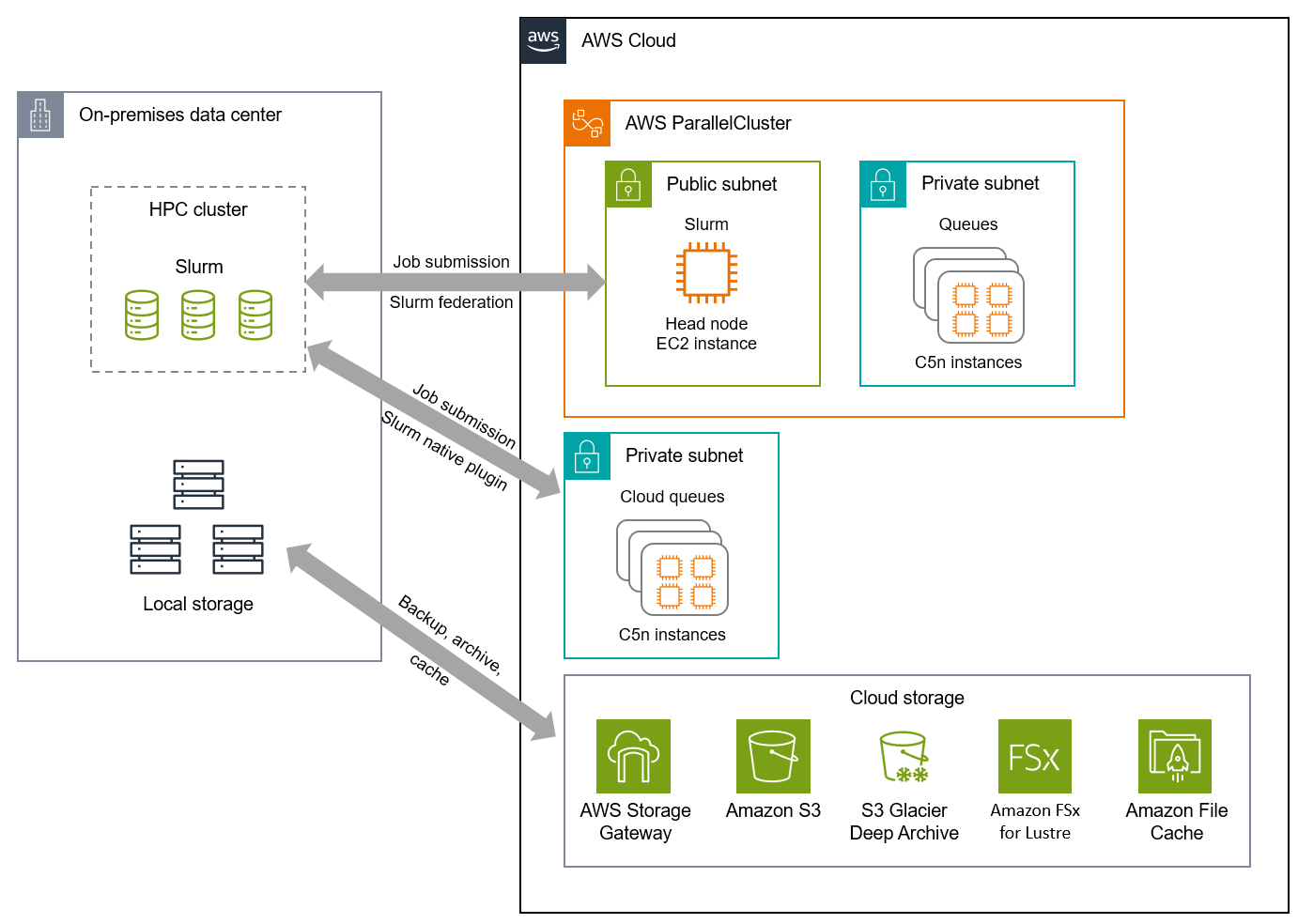 Architecture adaptée à l'explosion du cloud pour l'informatique de recherche