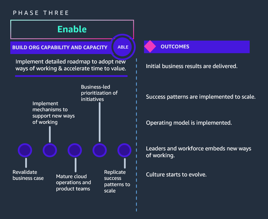 Domaines d'intérêt et résultats de la phase d'activation des transformations de l'entreprise.