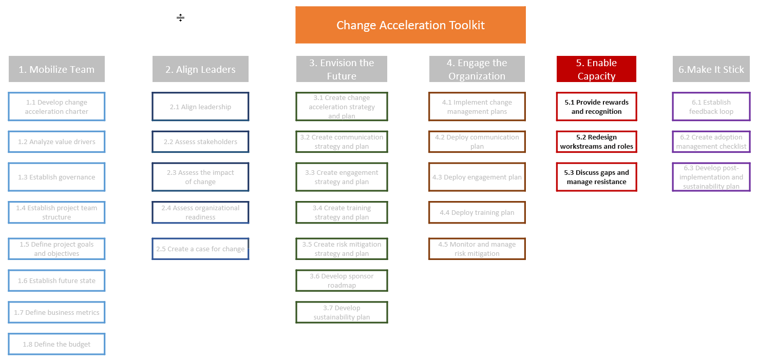 Phase Renforcer les capacités du cadre en 6 points pour l'accélération du changement AWS et de la boîte à outils OCM