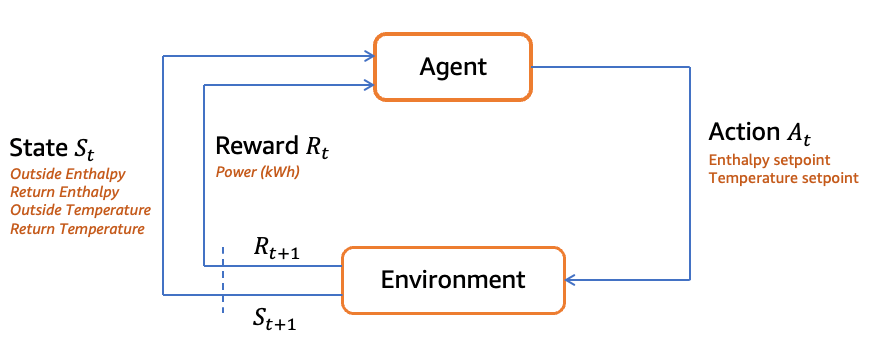Exemple de boucle RL pour l'optimisation énergétique