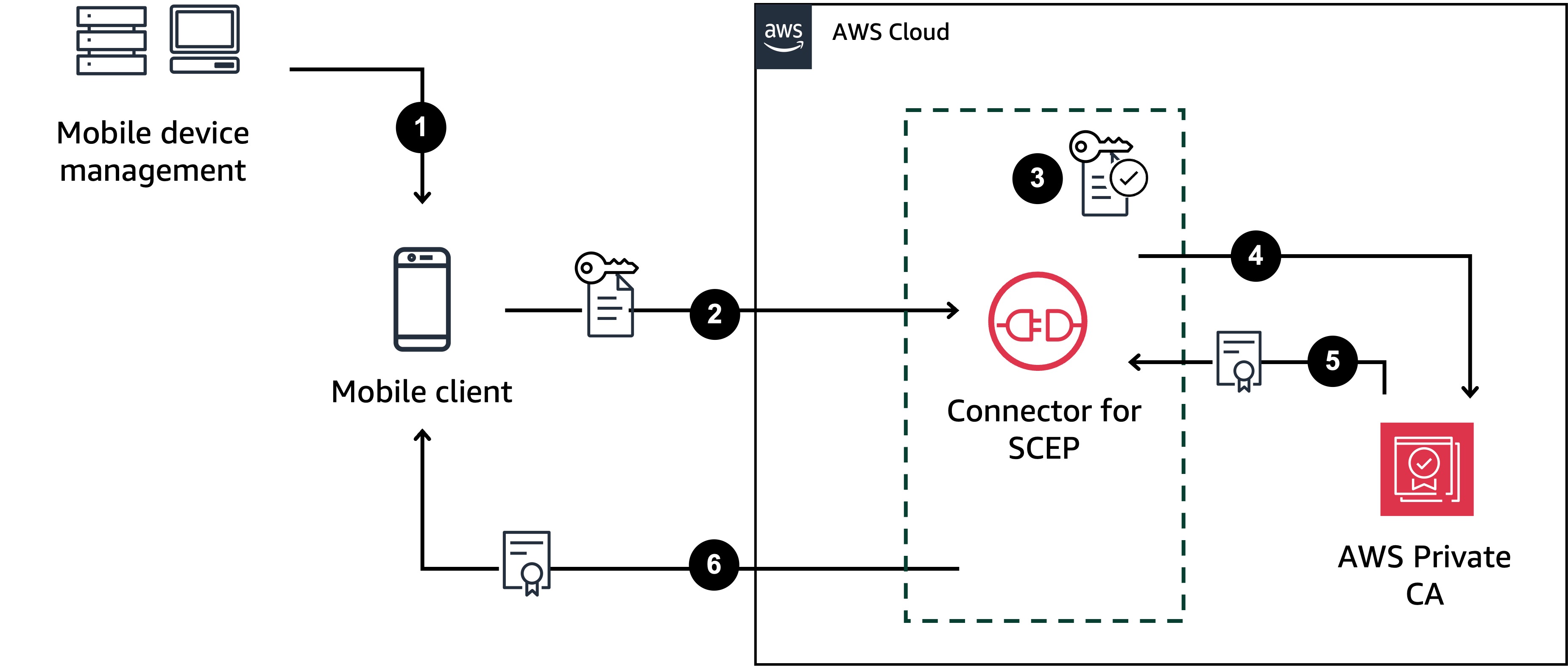Décrit le fonctionnement d'un connecteur à usage général Connector for SCEP.