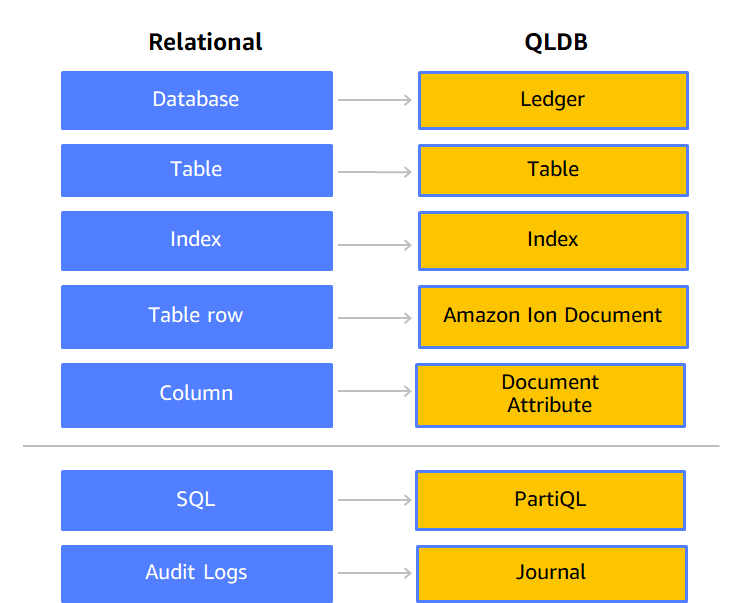 Schéma des principaux composants du SGBDR traditionnel (base de données, table, index, ligne, colonne, etc.) mappés aux composants QLDB correspondants (registre, table, index, document Ion, attribut doc, etc.).