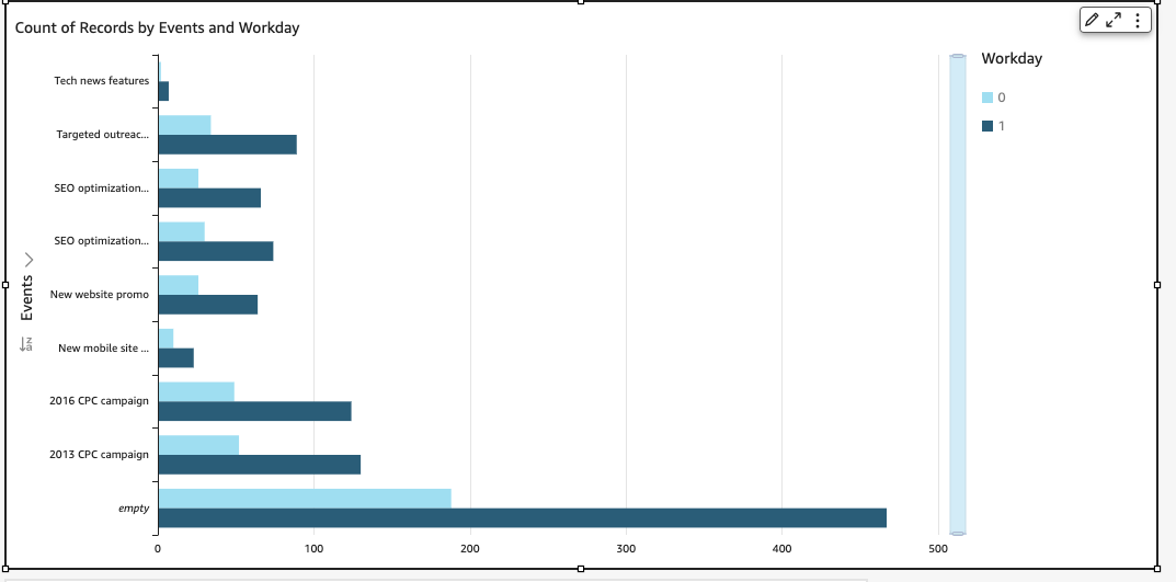 Il s'agit d'une image d'un graphique à barres clustérisées.