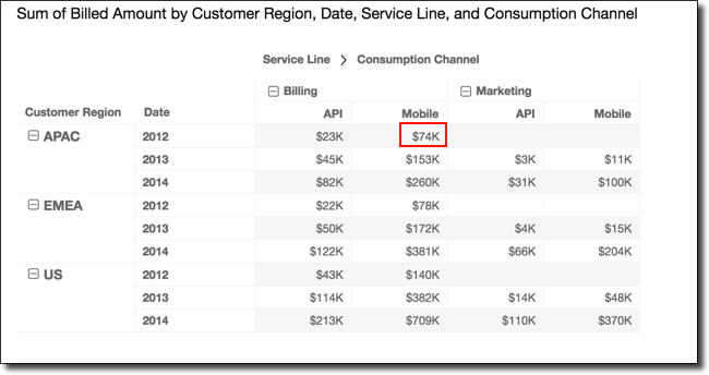 Data table showing billed amounts across regions, years, and service channels with a highlighted cell.