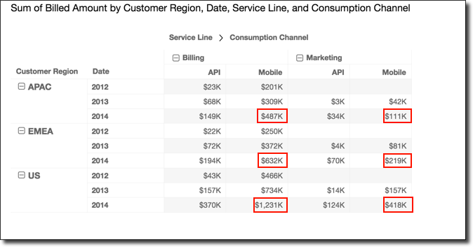 Table showing billed amounts by region, date, service line, and consumption channel.