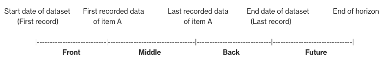 Schéma illustrant les différentes méthodes de remplissage pour les prévisions de séries chronologiques dans Amazon SageMaker Autopilot.