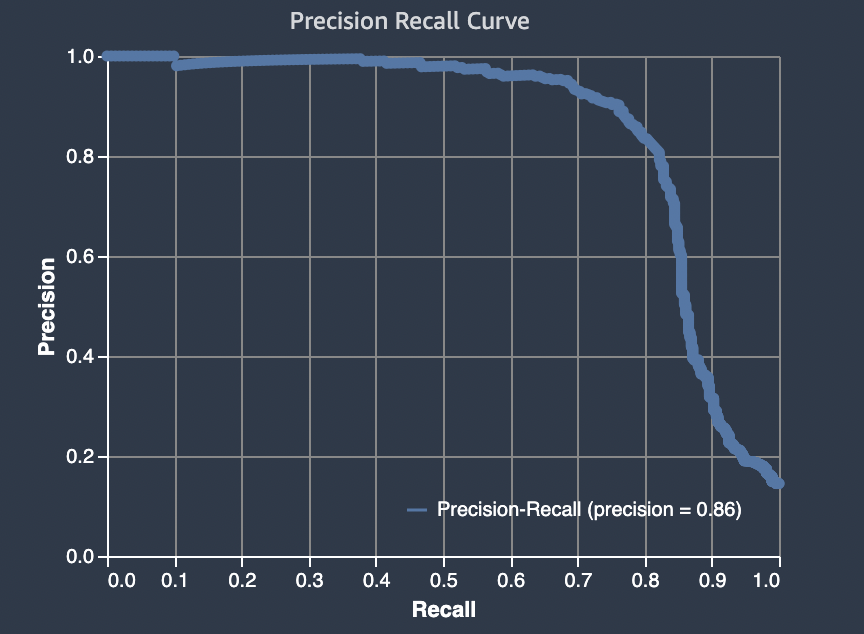 La courbe précision-rappel illustre le compromis entre précision et rappel à différents seuils.