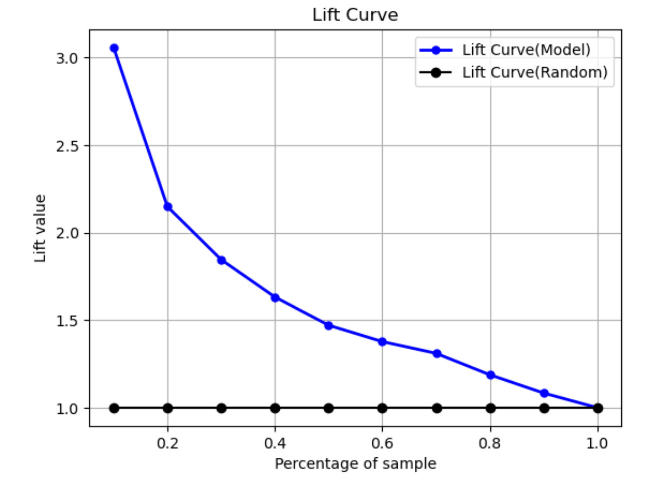 
                            Exemple de courbe de levage Amazon  SageMaker  Autopilot avec pourcentage et valeur de portance.
                        