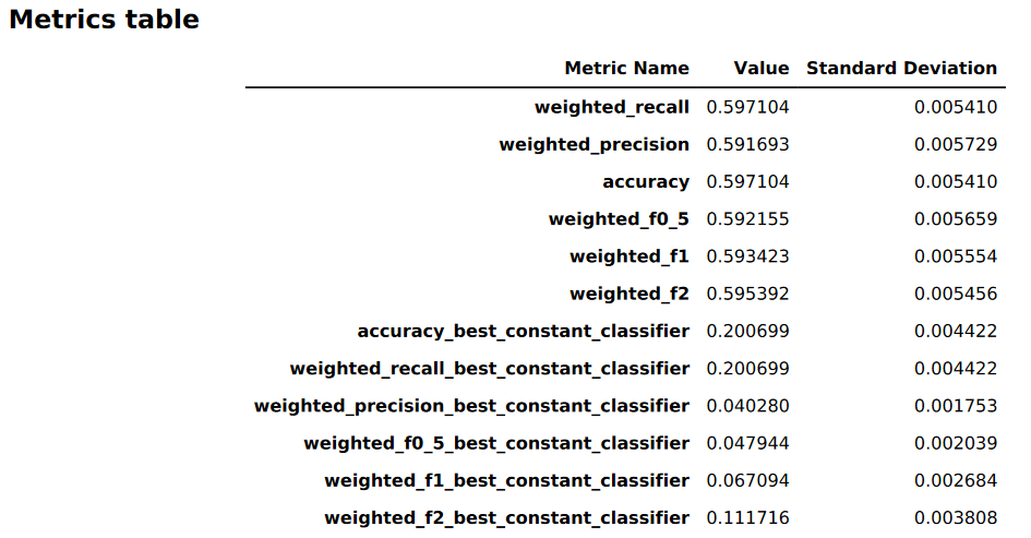 
                        Exemple de rapport sur les mesures de classification multiclasses du modèle Amazon  SageMaker  Autopilot Insights.
                    