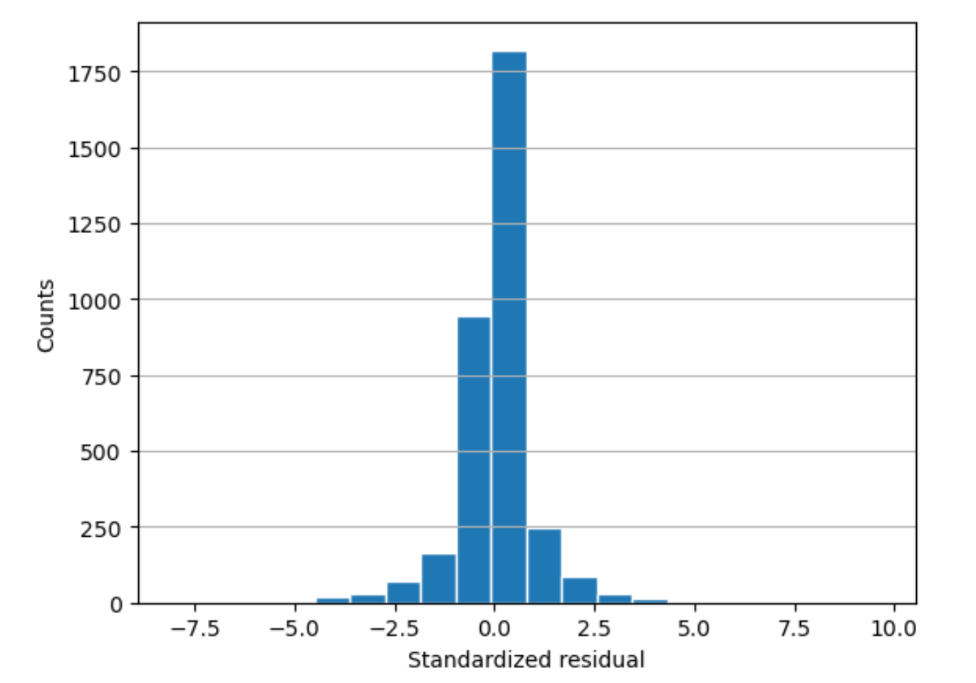 
                            Valeur résiduelle normalisée proche de zéro, indiquant que le modèle correspond bien aux données.
                        