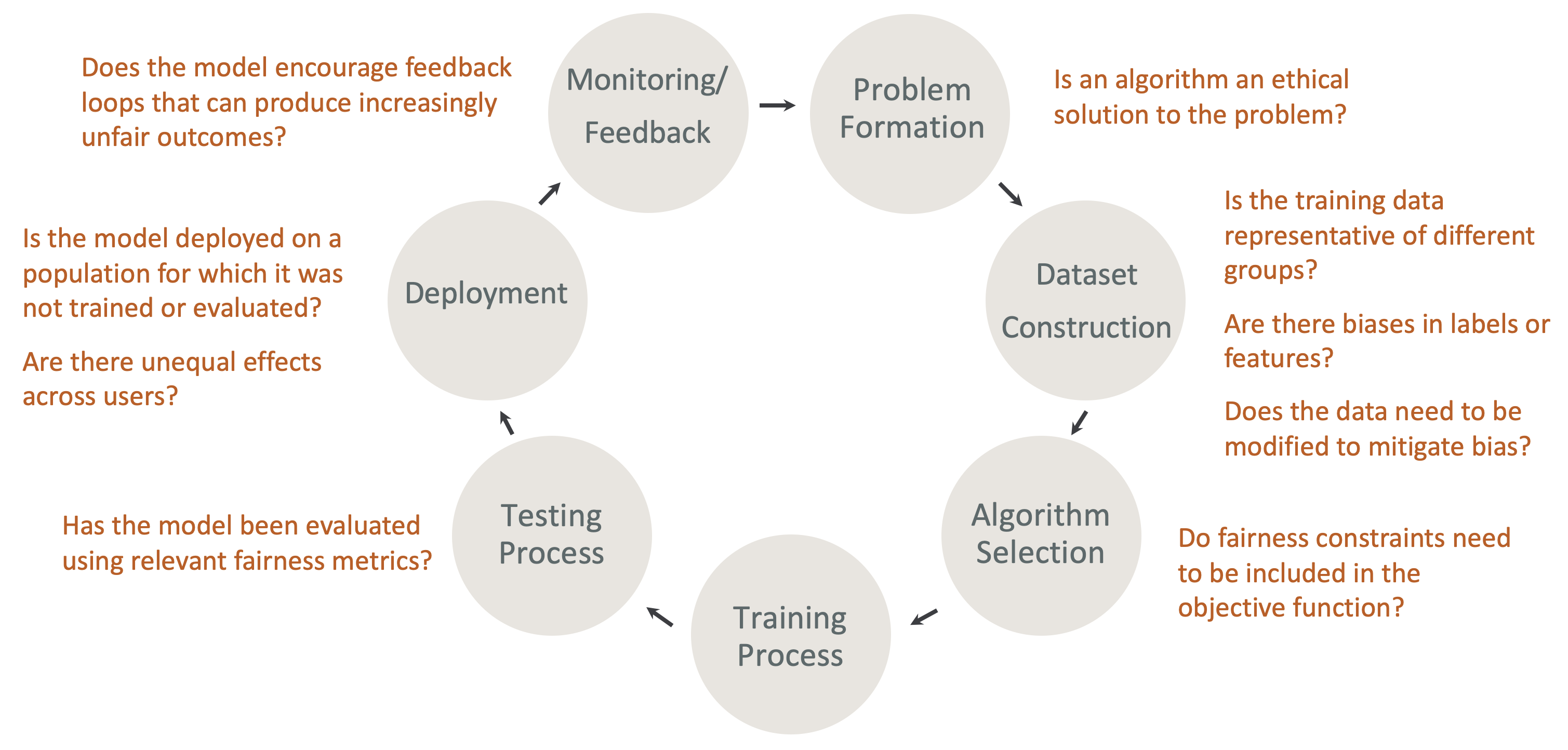 
                Bonnes pratiques pour le processus d'évaluation de l'équité et de l'explicabilité des modèles
            