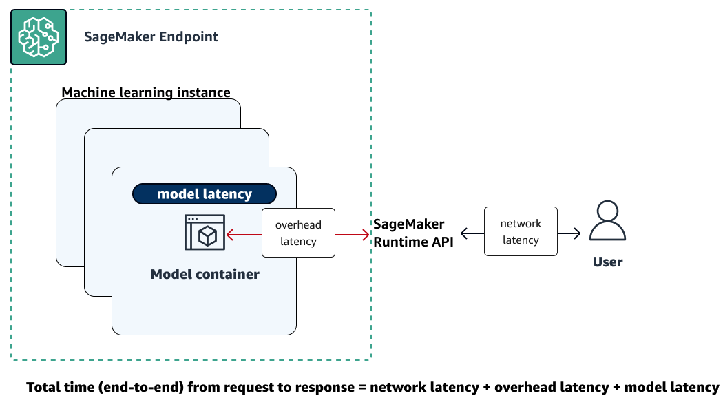 Illustration montrant que la latence totale est la somme des latences du réseau, de la surcharge et du modèle.