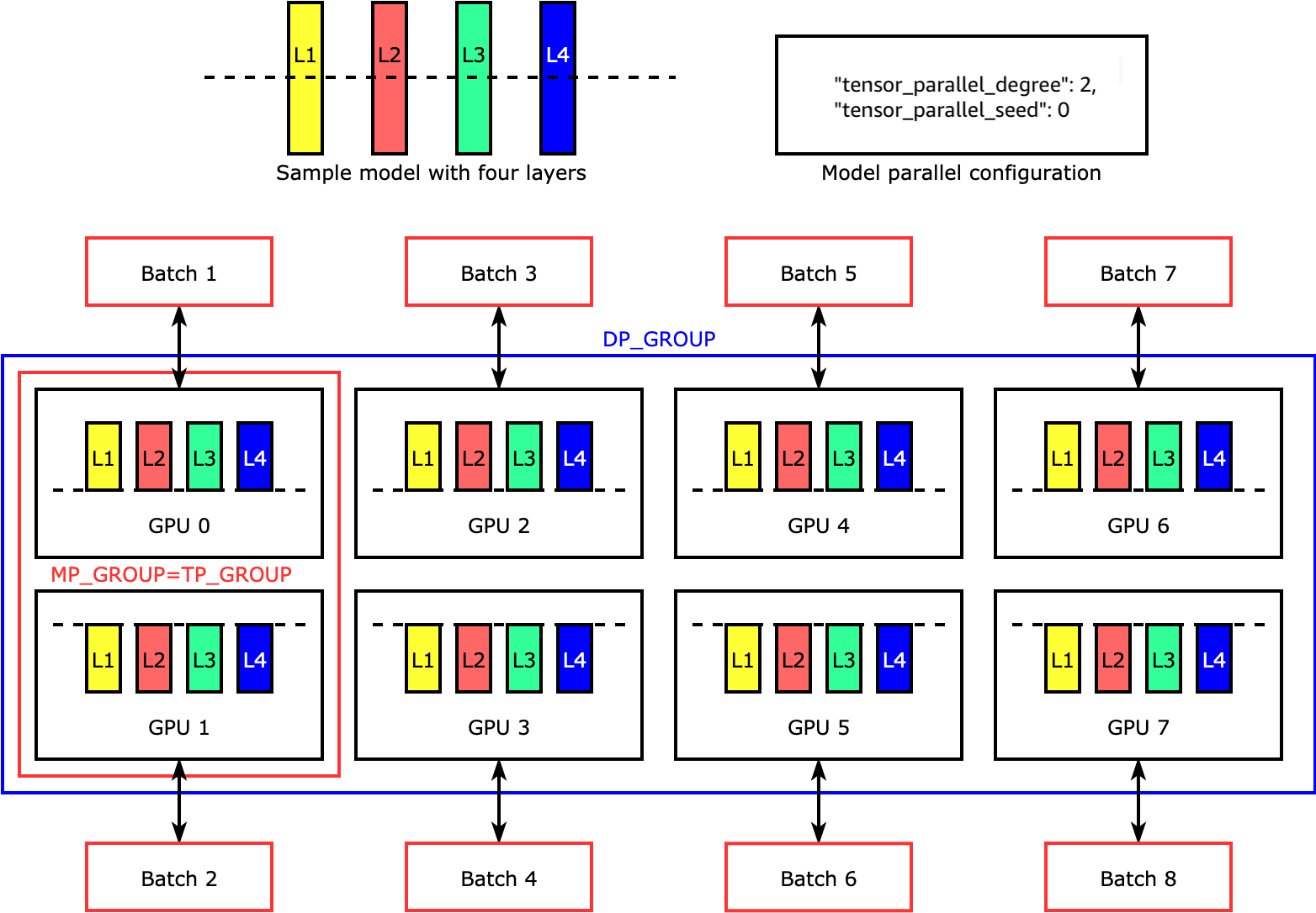 Exemple le plus simple de la façon dont la bibliothèque SMP divise un modèle en quatre couches pour obtenir un parallélisme tensoriel bidirectionnel (« tensor_parallel_degree » : 2).