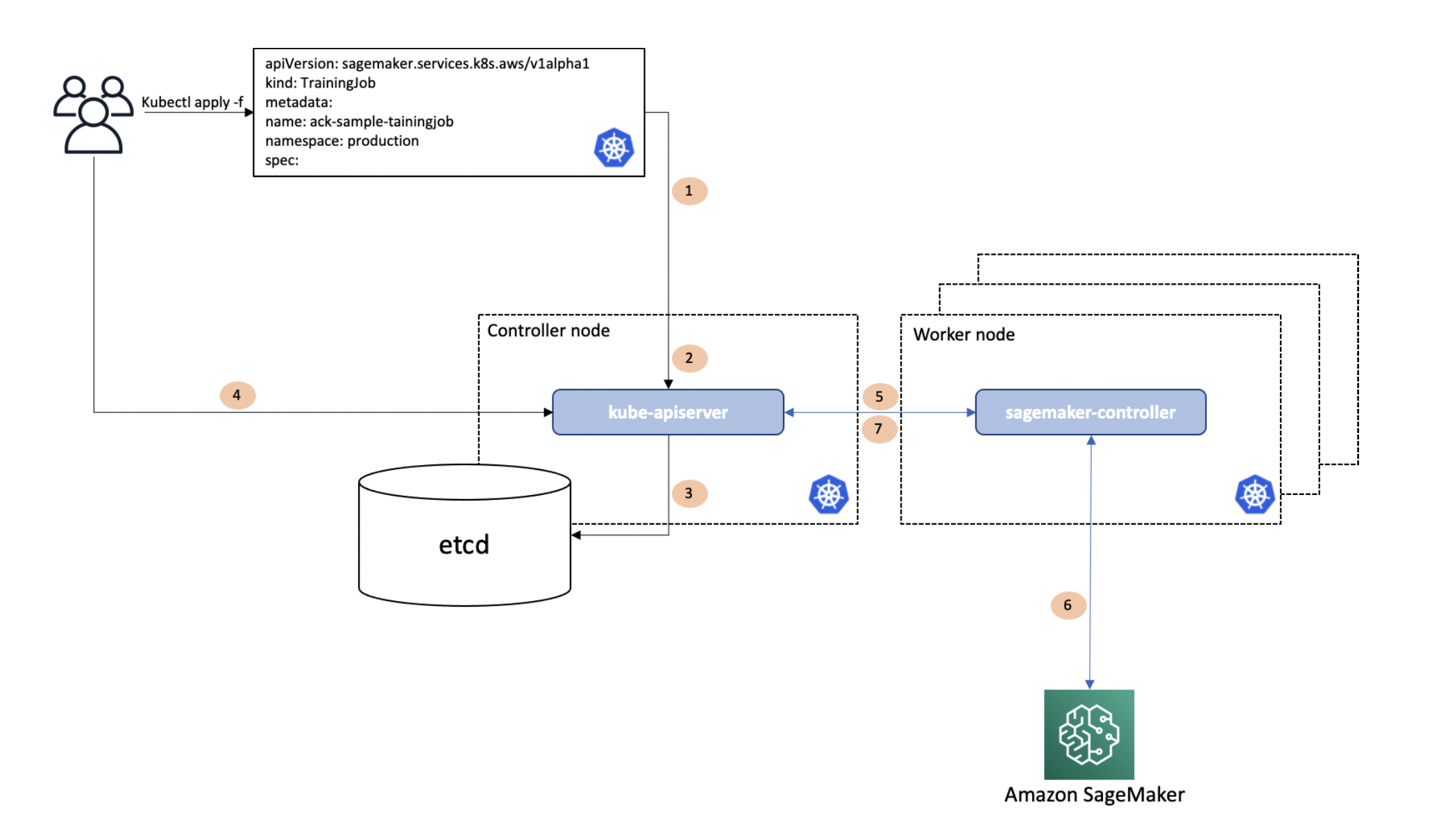 
          Explication de  SageMaker  l'opérateur basé sur ACK pour Kubernetes.
        