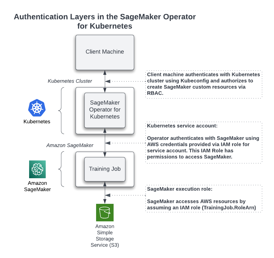 
          SageMaker Opérateur pour les différentes couches d'authentification de Kubernetes.
        