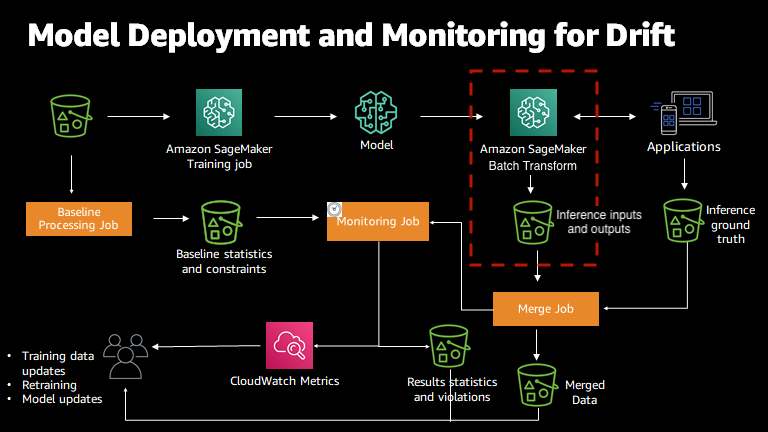 
                Le processus de surveillance des modèles avec Amazon  SageMaker  Model Monitor.
            