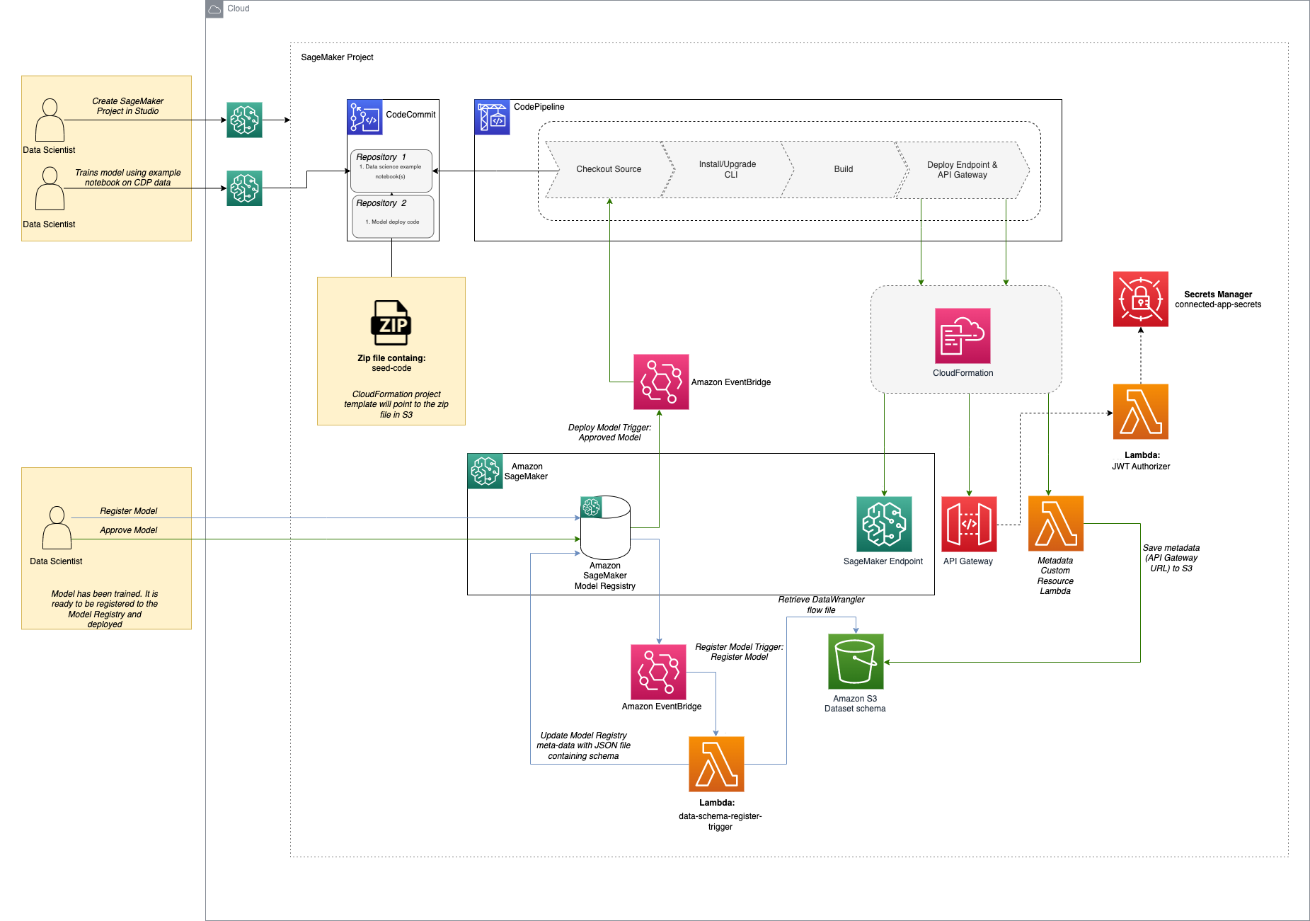 
            Diagramme des étapes et des ressources utilisées par le modèle de projet Salesforce.
          