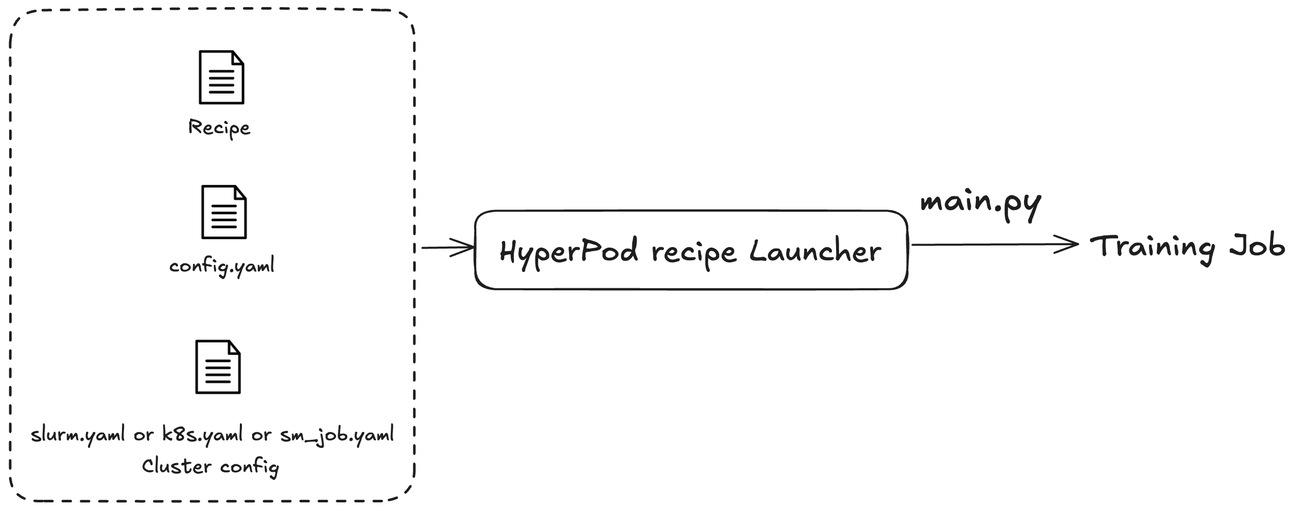 Schéma illustrant le flux de travail du lanceur de HyperPod recettes. Sur la gauche, à l'intérieur d'une zone en pointillés, se trouvent trois icônes de fichier intitulées « Recipe », « config.yaml » et « slurm.yaml ou k8s.yaml ou pjjob.yaml (Cluster config) ». Une flèche pointe de cette case vers une case centrale intitulée « HyperPod Recipe Launcher ». À partir de cette case centrale, une autre flèche pointe vers la droite vers « Training Job », avec « main.py » écrit au-dessus de la flèche.