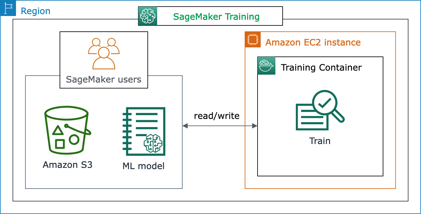 Schéma montrant comment les utilisateurs fournissent les données, choisissent les algorithmes et SageMaker provisionnent l'infrastructure informatique.