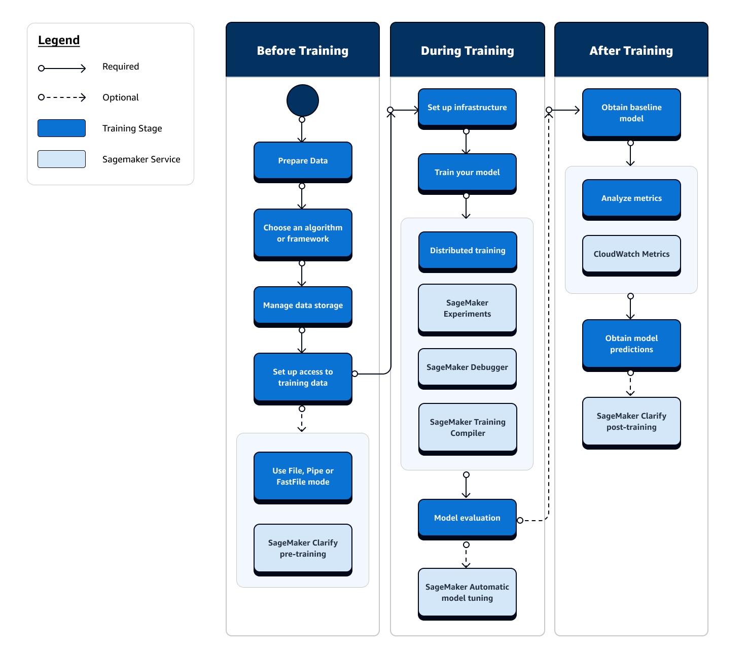 Organigramme des étapes recommandées et des fonctionnalités à utiliser pour chaque étape du flux de formation au machine learning.