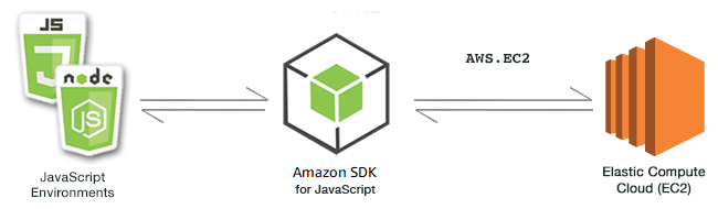 Relation entre JavaScript les environnements, le SDK et Amazon EC2