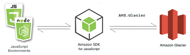 
                Relation entre  JavaScript  les environnements, le SDK et S3 Glacier
            