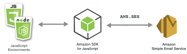 Relation entre JavaScript les environnements, le SDK et Amazon SES