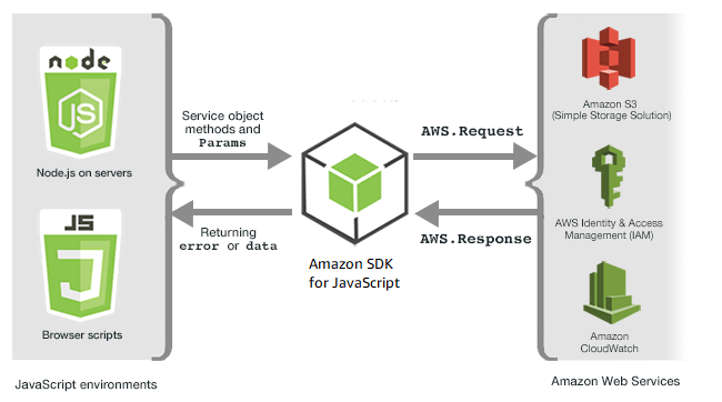 Le modèle du service de réponse aux AWS demandes.