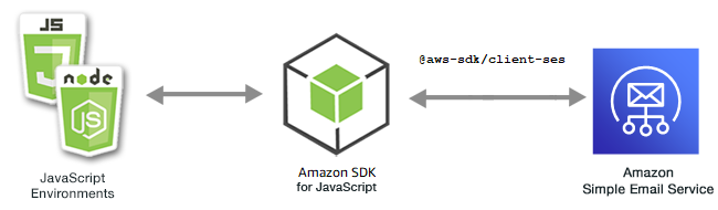 Relation entre JavaScript les environnements, le SDK et Amazon SES