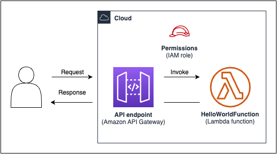 Diagramme d'une fonction Lambda appelée lorsque vous envoyez une demande GET au point de terminaison API Gateway.