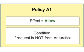 Illustre une politique (politique A1) qui autorise une demande si elle ne provient pas de l'Antarctique. Il indique la condition selon laquelle la demande ne doit pas provenir de l'Antarctique pour que l'effet « Autoriser » s'applique ; sinon, l'action par défaut consiste à refuser la demande.