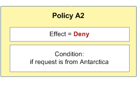 
            politique qui refuse une demande si elle provient de l'Antarctique
          