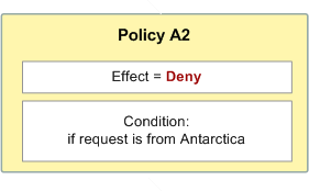 Illustre une politique (politique A2) qui refuse explicitement une demande si elle provient de l'Antarctique. Cela montre que lorsque la condition est remplie (la demande provient de l'Antarctique), la politique entraîne un refus explicite, ce qui signifie que la demande est toujours refusée dans ces circonstances.