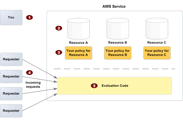 Le flux du contrôle d'accès au sein d'un Service AWS. Il montre comment, en tant que propriétaire des ressources, vous gérez vos ressources (telles que les files d'attente Amazon SQS) par le biais de politiques. Ces politiques sont évaluées par le code d'évaluation du langage des politiques d'accès du AWS service afin de déterminer si l'accès aux ressources doit être accordé ou refusé aux demandes reçues des demandeurs. Le diagramme inclut des éléments numérotés qui correspondent au propriétaire de la ressource, aux ressources, aux politiques, aux demandes entrantes et à la logique d'évaluation.