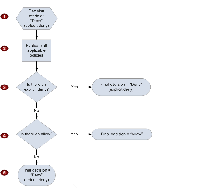 
          Diagramme d'évaluation
        