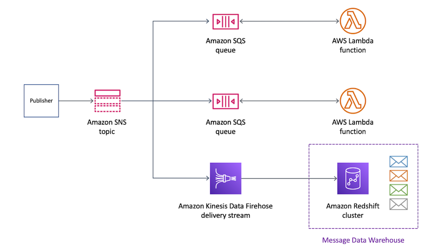 
      Un éditeur envoie un message à une rubrique Amazon SNS, et le message est envoyé via Firehose à un cluster Amazon Redshift abonné.
    