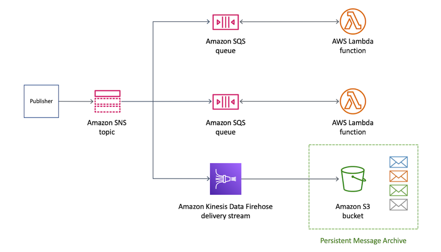 L'intégration et le flux de travail des services Amazon pour le traitement des messages. Il montre comment un éditeur envoie des messages à une rubrique Amazon SNS, qui les diffuse ensuite vers plusieurs files d'attente Amazon SQS et vers un flux de diffusion Data Firehose. À partir de là, les messages peuvent être traités par les fonctions Lambda ou stockés de manière permanente dans un compartiment Amazon S3.