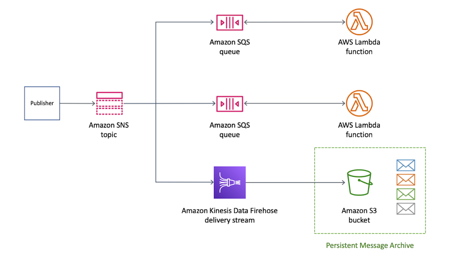 
      Un éditeur envoie un message à une rubrique Amazon SNS, et ce message est envoyé via Firehose à un compartiment Amazon S3 abonné.
    