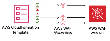 configuration web acl