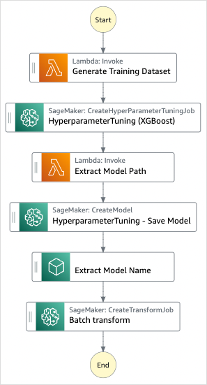 Graphique du flux de travail de l'exemple de projet Tune a machine learning model.