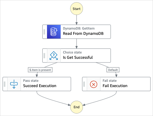 Graphique de flux de travail des flux de travail Invoke Synchrous Express via API Gateway un exemple de projet.