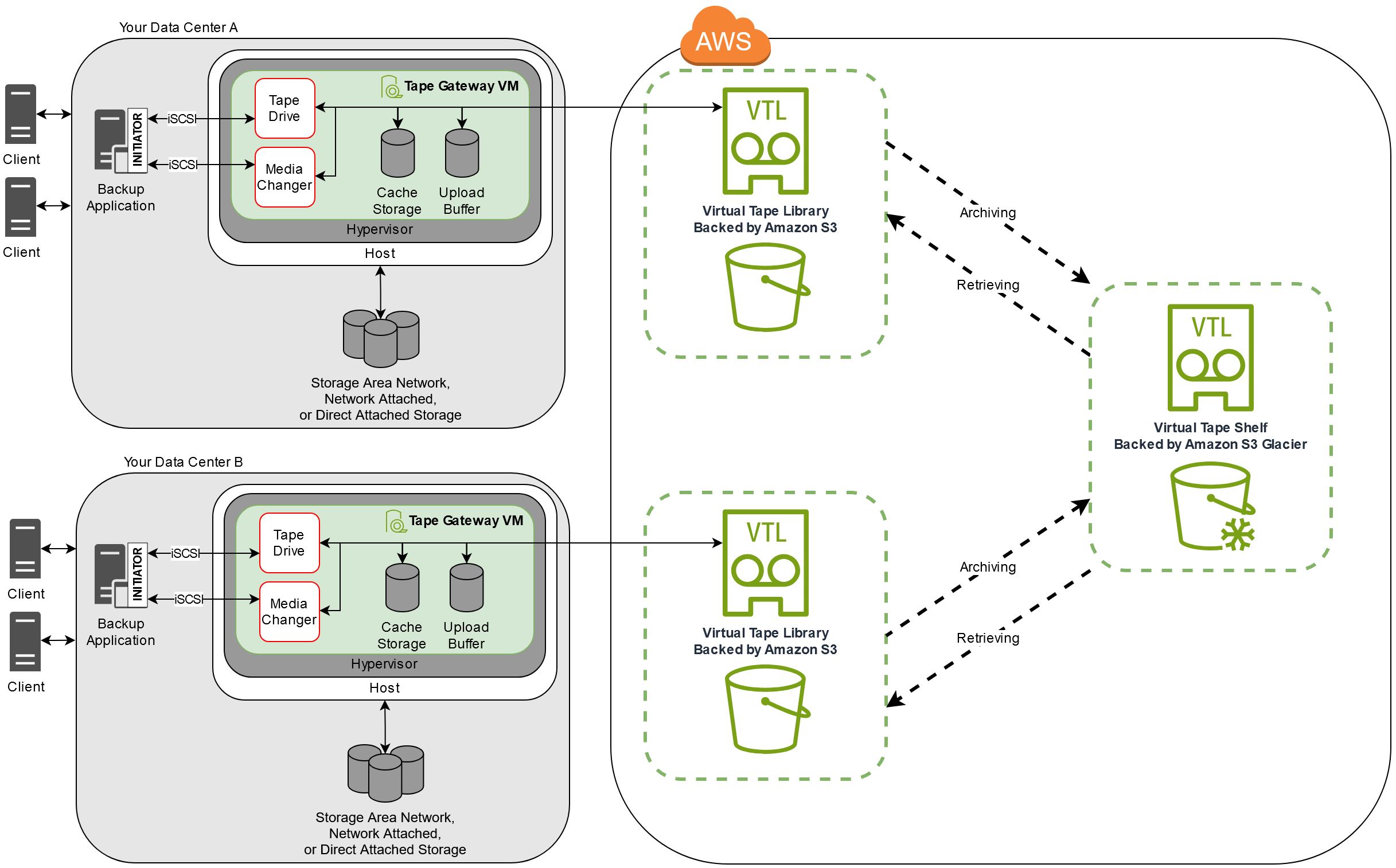 Storage Gateway connectant les applications de sauvegarde sur bande au stockage de cloud Amazon S3 et Glacier.