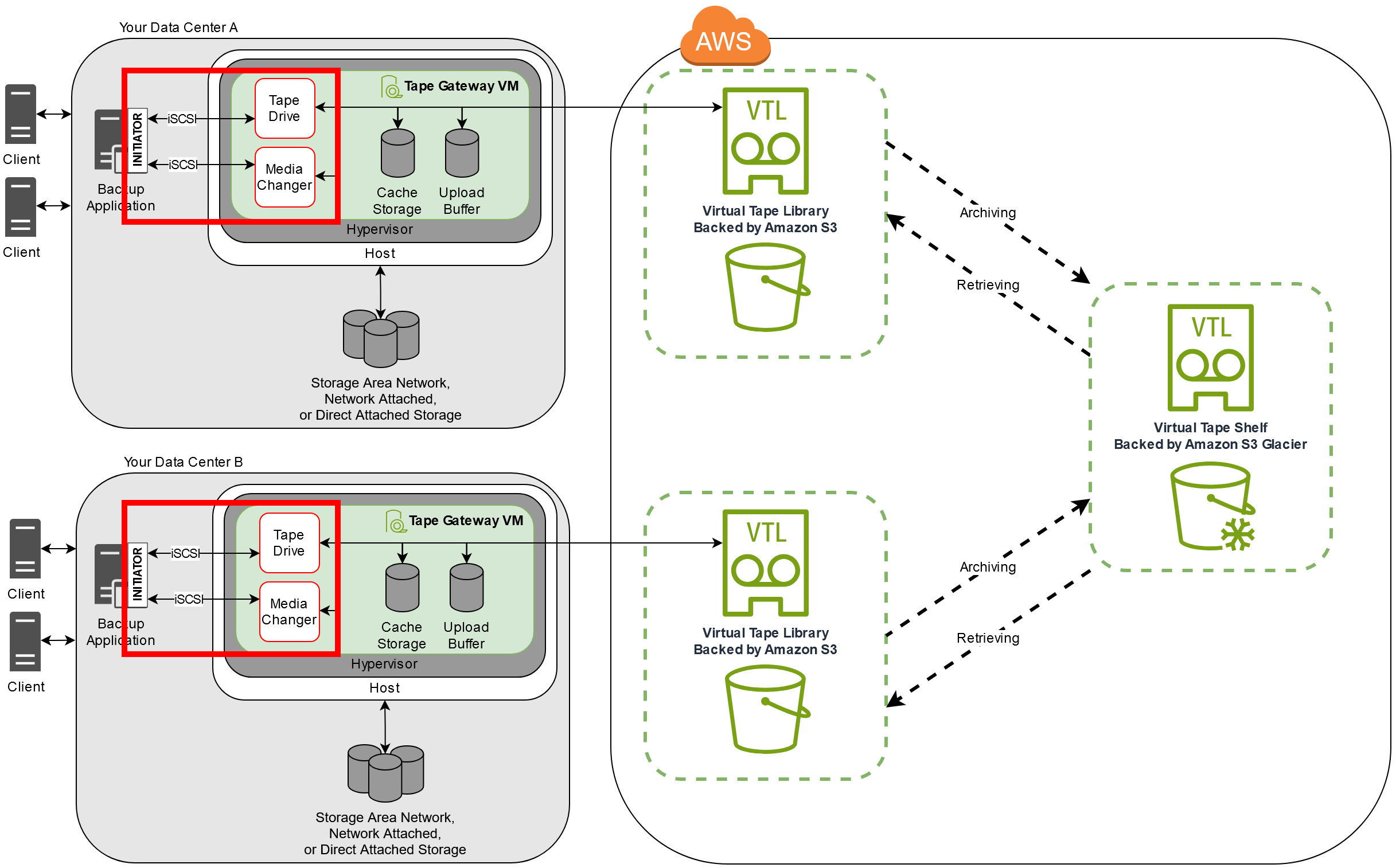 Lecteurs de bande et changeurs de média Storage Gateway en tant que cibles iSCSI connectées à des applications de sauvegarde.