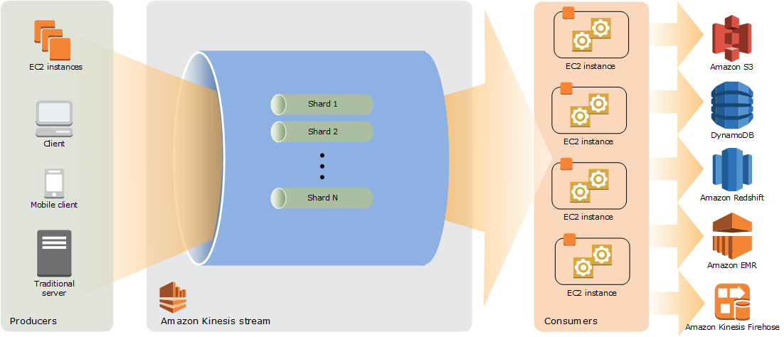 
                Schéma de l'architecture de haut niveau de Kinesis Data Streams
            