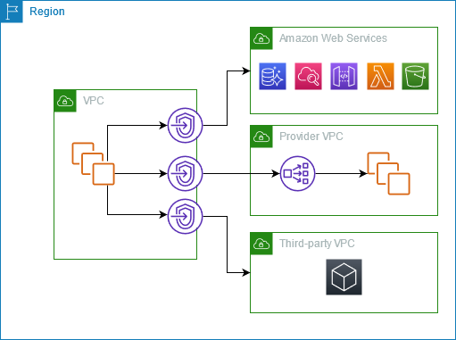 Connectez-vous à un service Service AWS de point de terminaison d'un autre Compte AWS ou à un service partenaire.